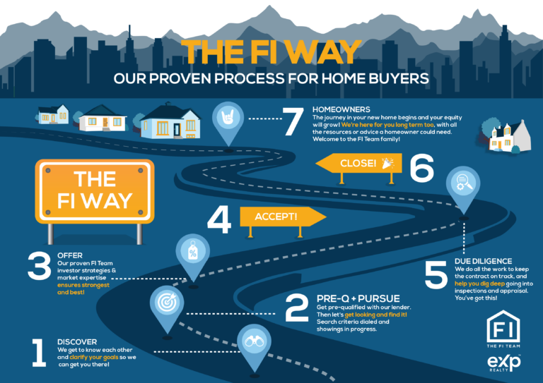 The FI Team Buying Process